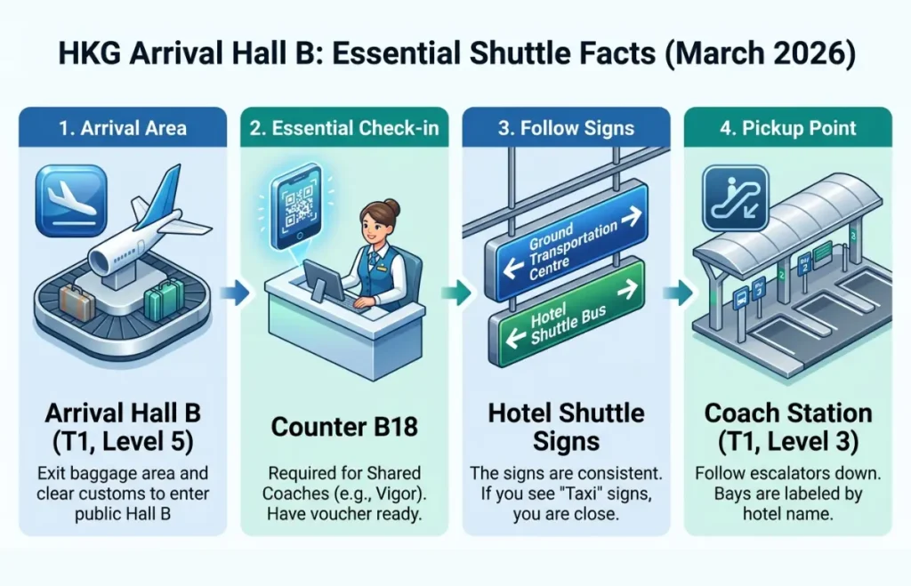 HKG Essential Shuttle Facts (March 2026)